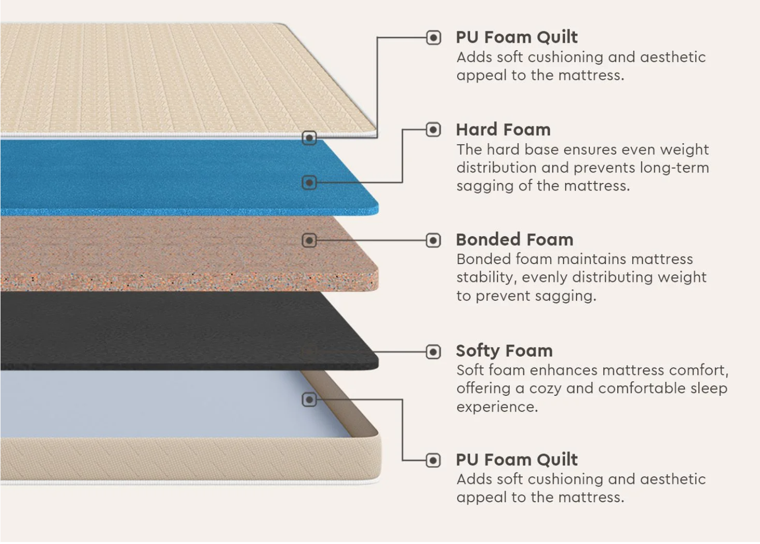 Dual Magic Plus Queen Size Mattress (78x60x5) Godrej – Godrej Interio Furniture – View 4